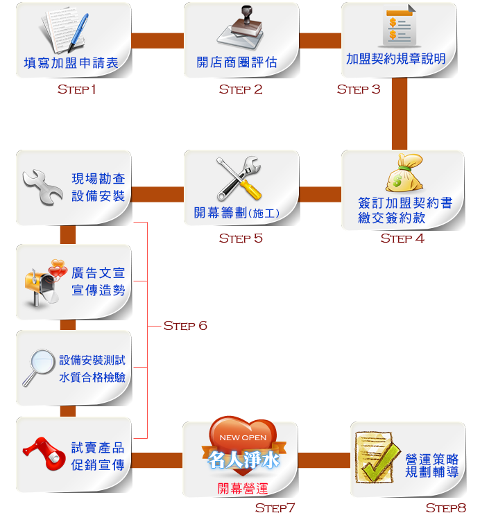 加水站加盟規劃設計